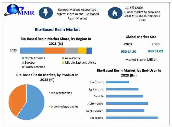 Bio-Based Resin Market  Business Scope, Regional Insights, Trends And Industry Share