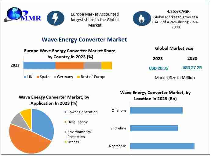 Wave Energy Converter Market Report, Size, Development, Key Opportunity 2030