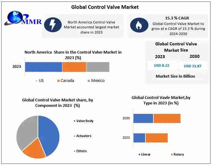 Control Valve Market Detailed Survey On Key Trends, Leading Players & Revolutionary Opportunities 2030
