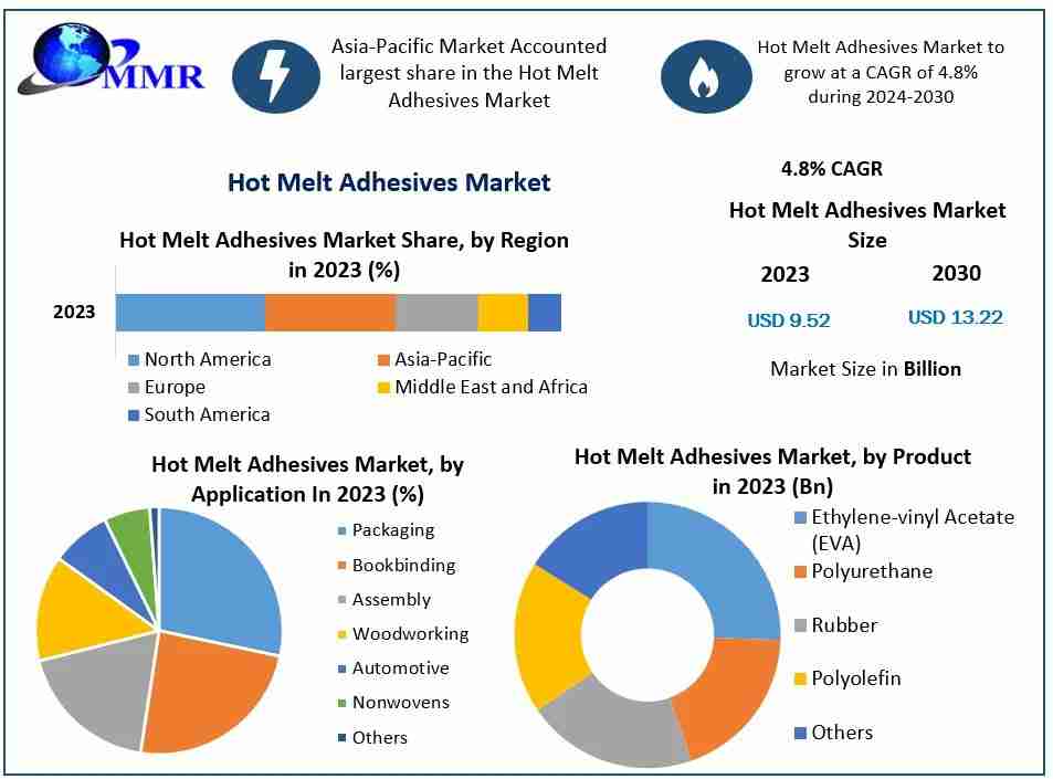 Hot Melt Adhesives Market Size,  share Leaders, Growth, Business, Opportunities, Future Trends And Forecast 2030