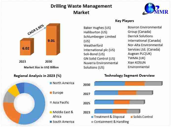 Drilling Waste Management Market Developments, Sales Revenue, and Leading Countries In-depth Analysis 2030