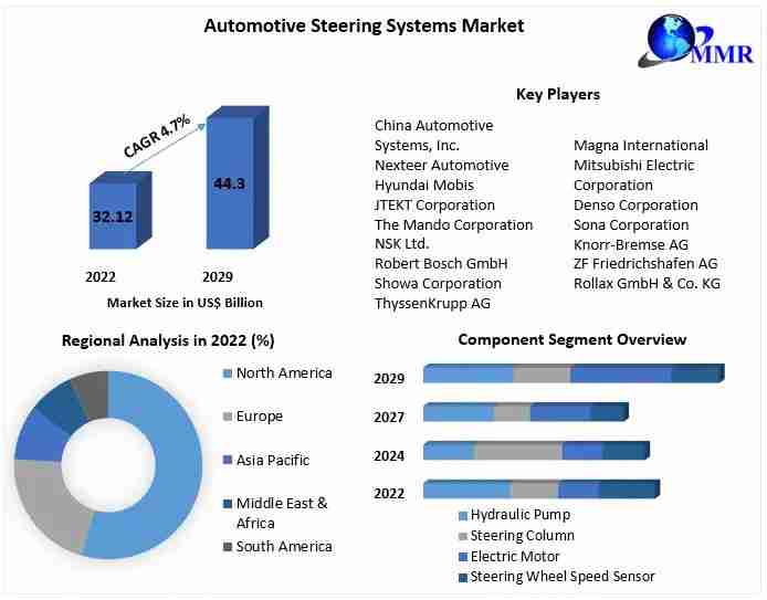 Automotive Steering Systems Market Top Companies, Revenue Trends, Regional Share Forecast till 2029