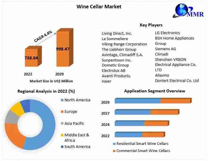 Wine Cellar Market Growth Factors, Size, Segmentation and Forecast to 2029