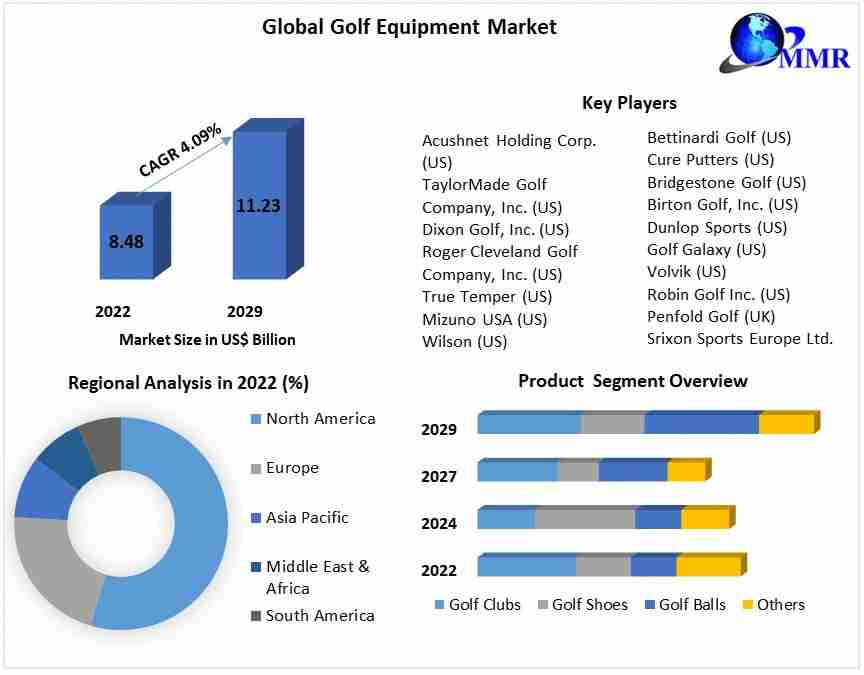 Golf Equipment Market Size, Prospects and Upcoming Trends and Opportunities Analyzed for Coming Years 2029