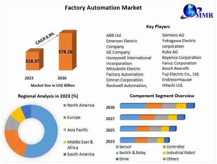 Factory Automation Market ﻿by Type, by Application, Production & Forecast by 2030