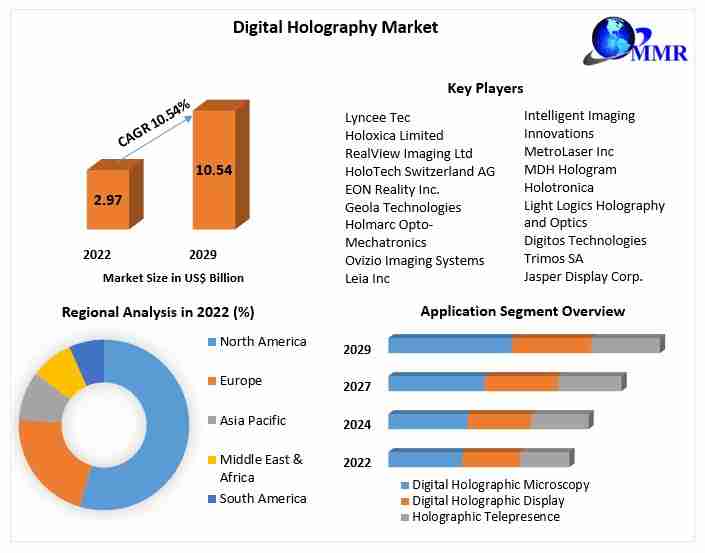 Digital Holography Market ﻿Boosting the growth Worldwide: Market dynamics, trends, Size Estimation, Forecast 2029
