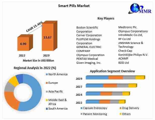 Smart Pills Market New Industry Updates by Customers Demand, Leading Players, Analysis, Sales Revenue and Forecast 2029