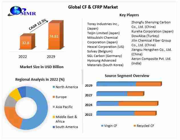 CF & CFRP Market Industry Analysis, Emerging Trends And Forecast 2029
