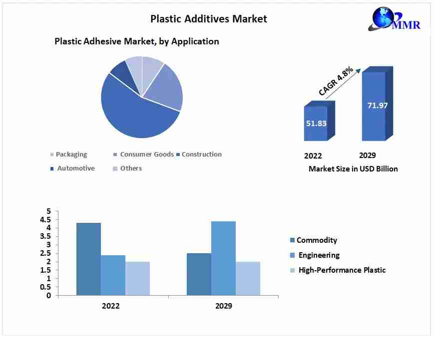 Plastic Additives Market Development, Key Opportunities and Analysis of Key Players and forecast 2029