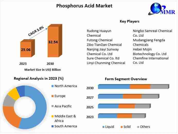 Phosphorus Acid Market Potential Effect on Upcoming Future Growth, Competitive Analysis and Forecast 2030
