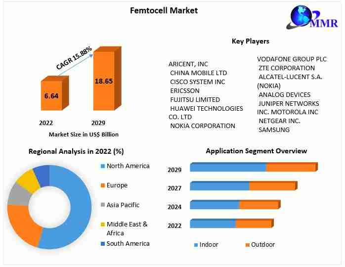 Femtocell Market Sales Revenue, Size, Share, Growth Factors, Opportunities, Developments And Forecast 2029
