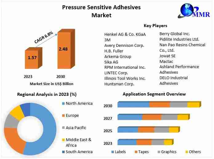 Pressure Sensitive Adhesives Market Size 2023 by Top Countries Data, Industry Analysis by Regions 2030