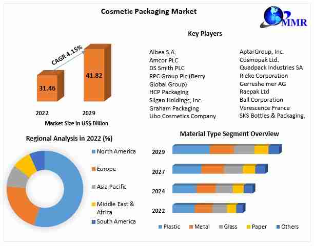 Cosmetic Packaging Market by Manufacturers, Regions, Type, Application & Forecast 2029