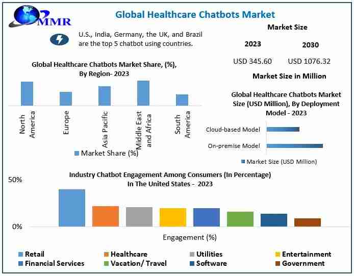 Healthcare Chatbot Market Share, Industry Size, Growth, Sales, Opportunities, and Market Forecast by 2030