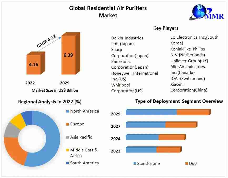Residential Air Purifiers Market Business Strategies, Revenue, Application, and Growth Rate Upto 2029