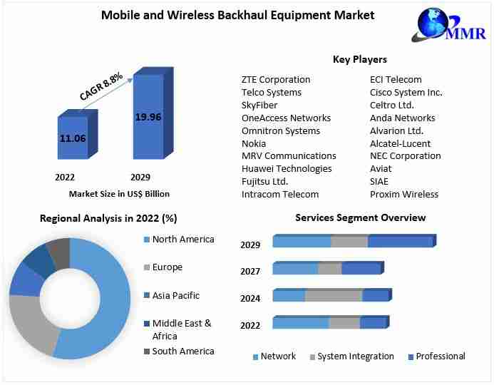 Mobile and Wireless Backhaul Equipment Market Growth Innovations On Top Key Players through 2029
