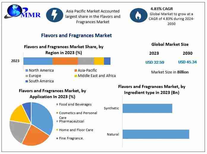 Flavors and Fragrances Market Size, Growth, Key Player, Share, Opportunities & Forecast To 2030
