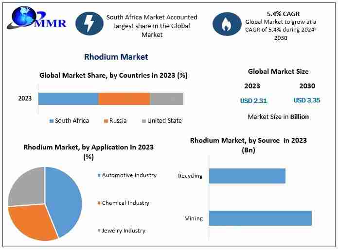 Rhodium Market Future Scope Analysis with Size, Revenue, Future Scope and forecast 2030