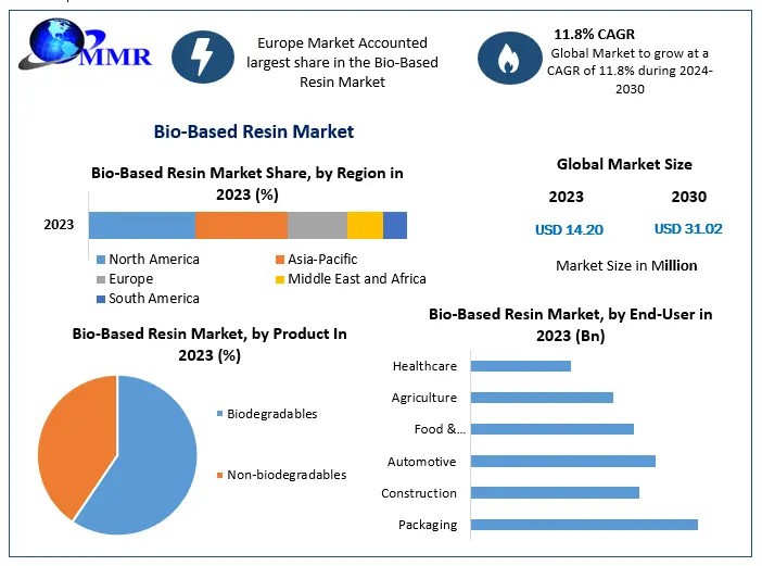 Bio-Based Resin Market Analysis, Potential Players And Worldwide Opportunities