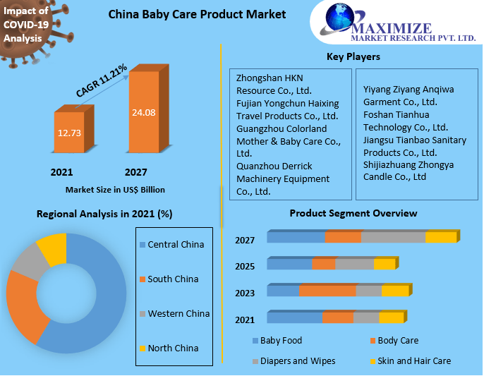China Baby Care Product Market Analysis, Size, Current Scenario And Forecast 2027