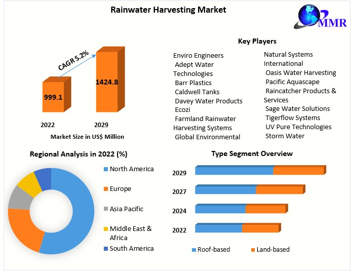 Rainwater Harvesting Market Size, Share, Scope and Comprehensive Analysis