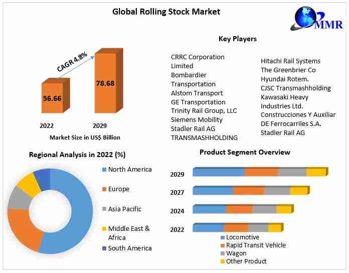 Rolling Stock Market Global Trends, Share, Growth Factors, Opportunities, Developments And Forecast 2029