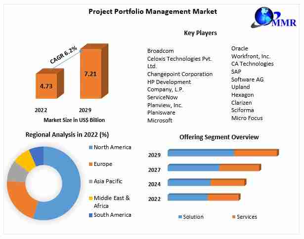 Project Portfolio Management Market Global Technology, Application, Products Analysis and Forecast to 2029