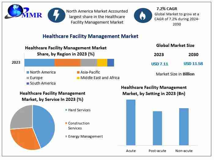 Healthcare Facility Management Market Industry Trends, Competition Strategies, Revenue Analysis, Key Players, Regional Analysis by Forecast to 2030