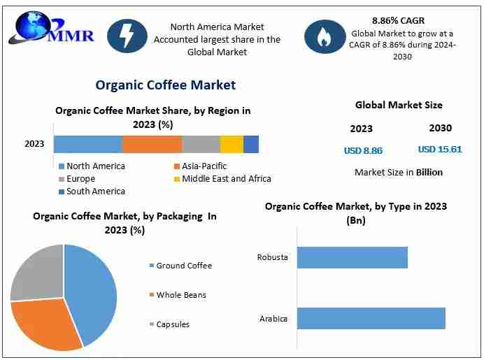 Organic Coffee Market Size, Opportunities, Company Profile, Developments and Outlook 2030