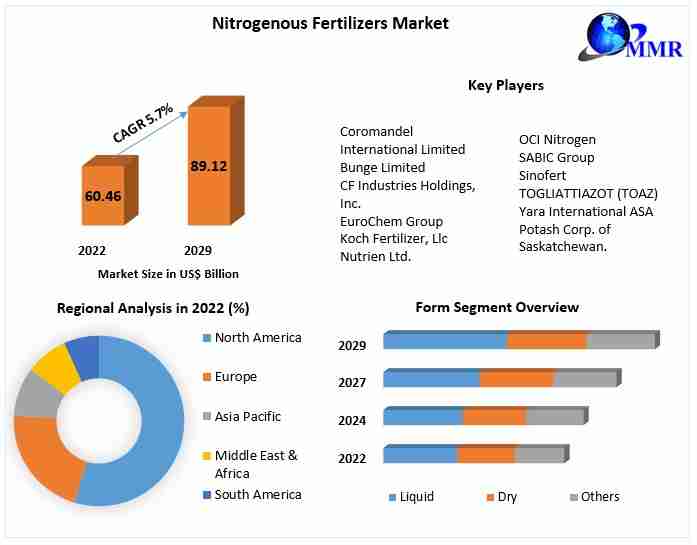 Nitrogenous Fertilizers Market Revenue, Future Scope Analysis by Size, Share, Opportunities and Forecast 2029