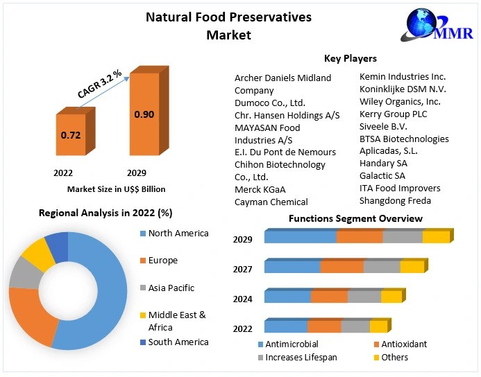 Natural Food Preservatives Market Size, Joint Ventures, New Opportunities & Business Size