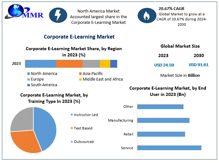 New PostCorporate E-Learning Market Exclusive Study
