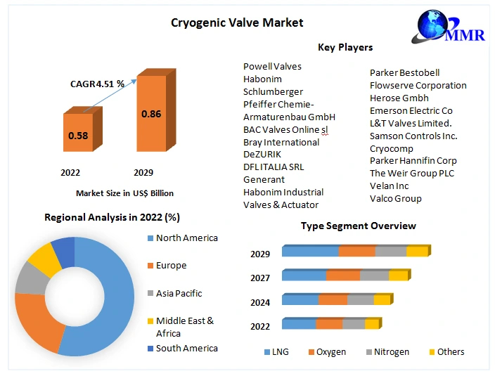 Cryogenic Valve Market Trends, Size, Share, Growth