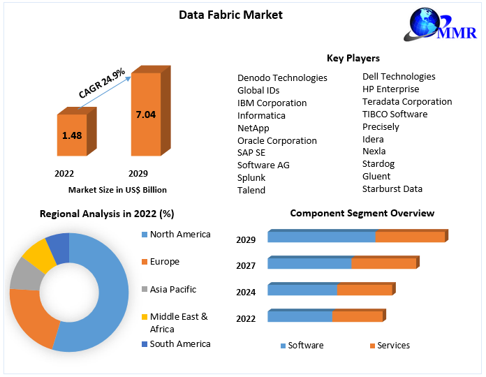 Data Fabric Market Growth: Size, Share, Revenue Opportunities, and Future Scope Analysis 2023 to 2029