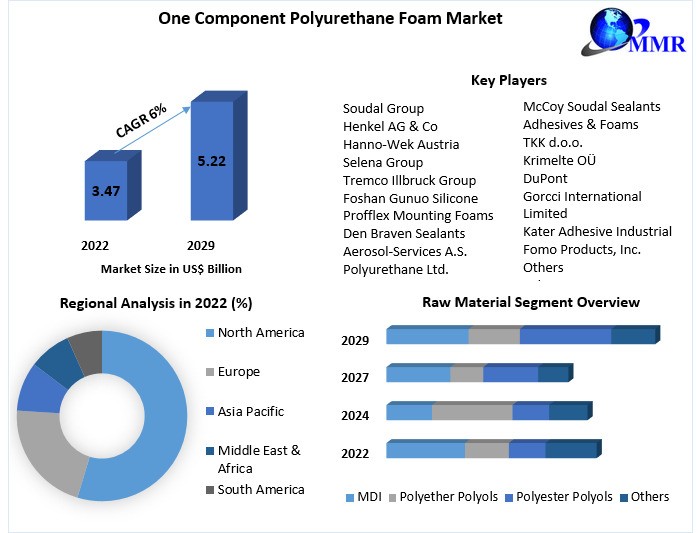 One Component Polyurethane Foam Market Application, Growth, Current Scenario Forecast to 2029