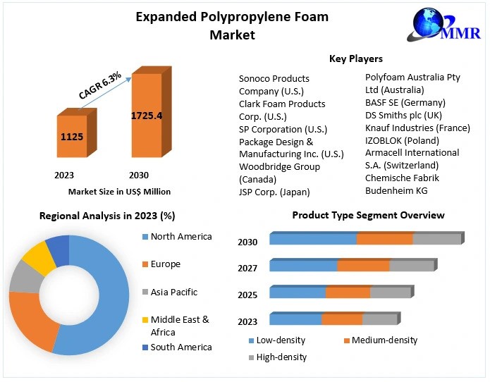 Expanded Polypropylene Foam Market Analysis, Latest Updates, Outlook, Research, Trends And Forecast To 2030