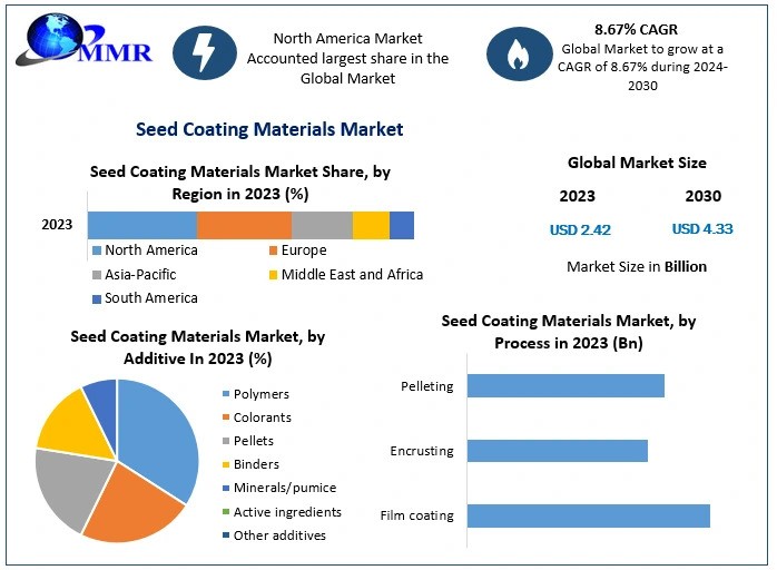 Seed Coating Materials Market To See Worldwide Massive Growth, Industry Trends, Forecast 2030