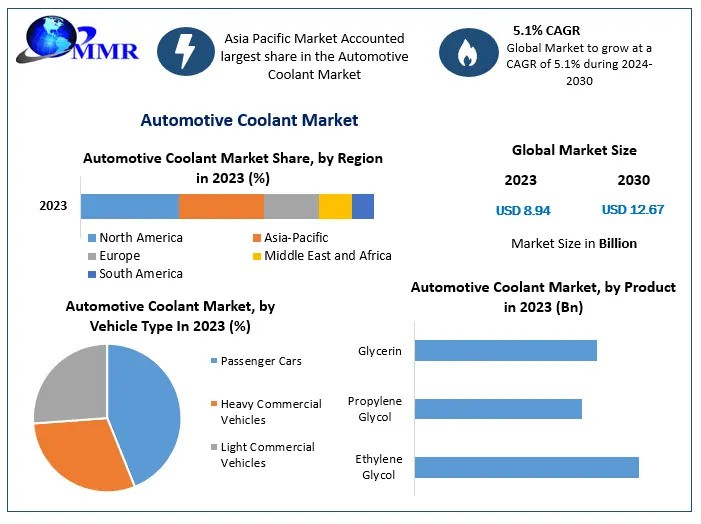Automotive Coolant Market Value, CAGR, Outlook, Analysis, Latest Updates, Outlook, Research And Forecast To 2030