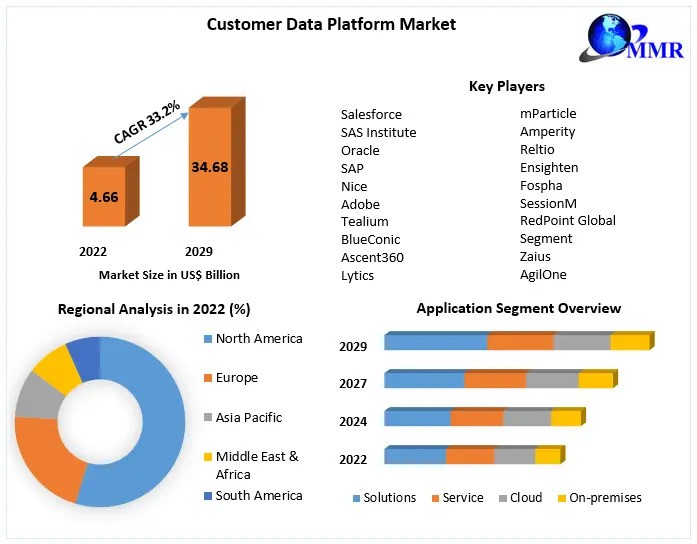Customer Data Platform Market Report Provide Recent Trends, Opportunity, Drivers, Restraints and Forecast-2029