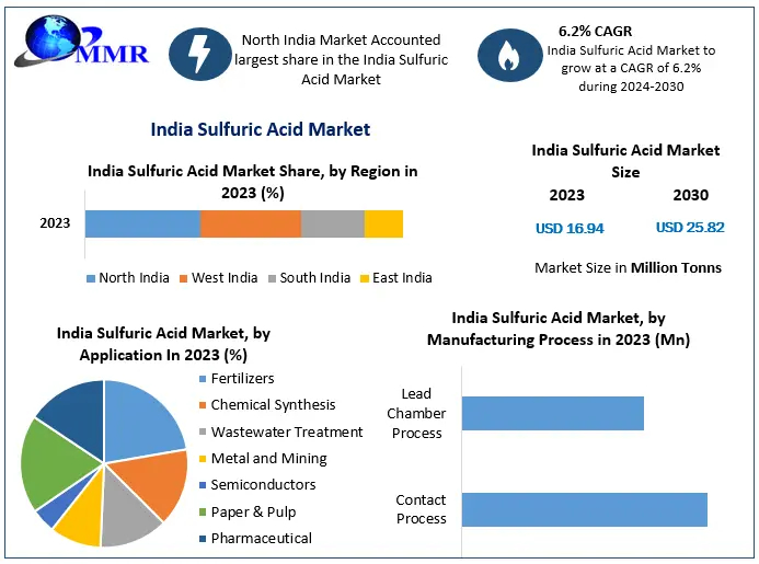 India Sulfuric Acid Market Analysis by Size, Growth,
