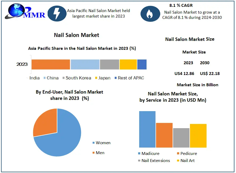 New PostNail Salon Market Key Growth Factors & Challenges