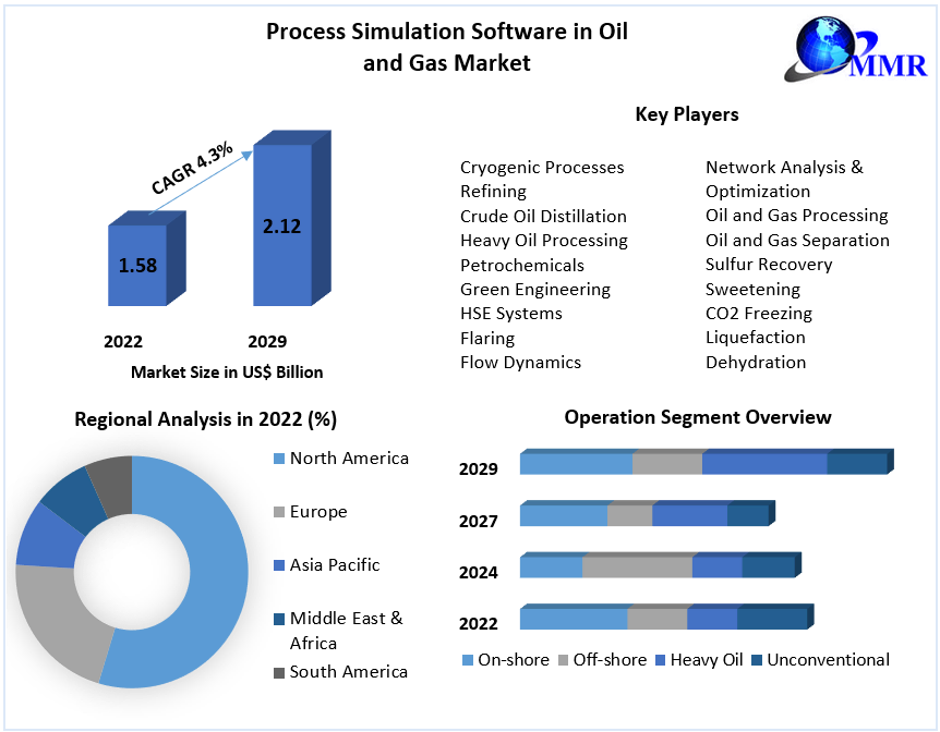 Process Simulation Software in Oil and Gas Market Trends