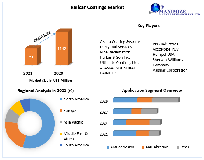 New PostRailcar Coatings Market Emerging Trend, Advancement