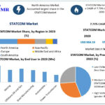 STATCOM Market Trends, Size, Share, Growth Opportunities