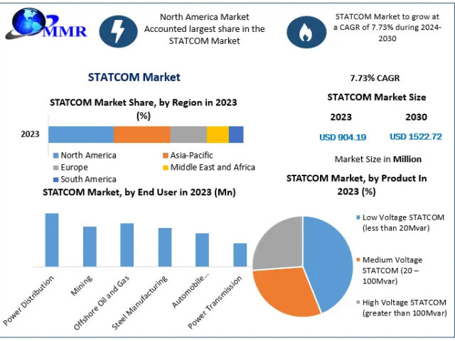 STATCOM Market Trends, Size, Share, Growth Opportunities