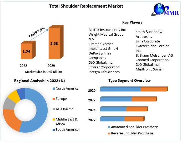 Total Shoulder Replacement Insights on Scope and Growing