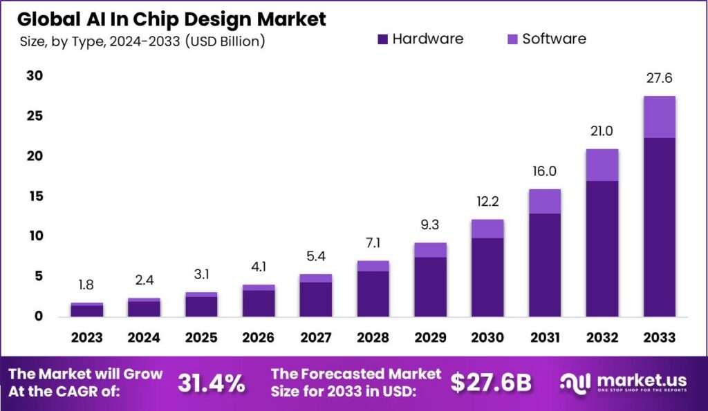 AI in Chip Design Market: Smart Design, Superior Performance