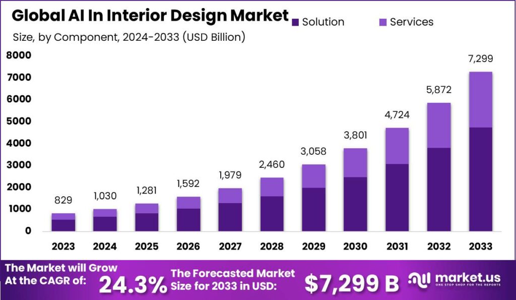 AI in Interior Design Market: The New Era of Interior Design