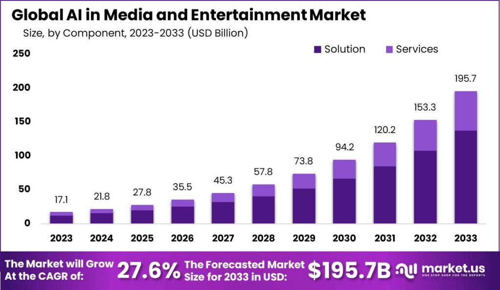 AI In Media And Entertainment
