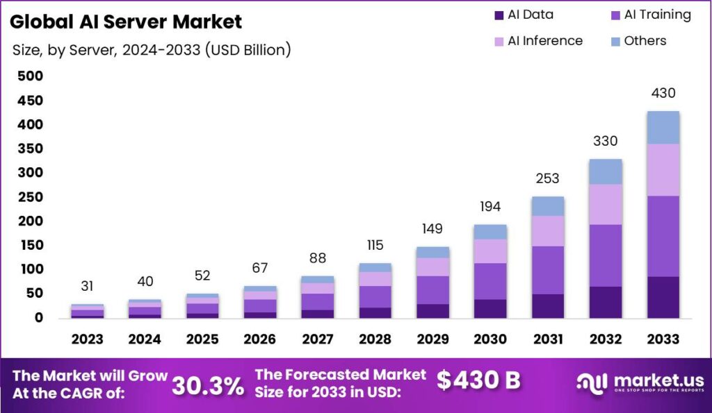 AI Server Market: The Core of Intelligent Operations